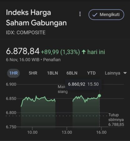 Indeks Harga Saham Gabungan (IHSG) ditutup menguat 1.33% atau naik 89.99 poin di level 6.878,84. Dimana ada 480 saham ditutup menguat, 341 saham tidak berubah dan 331 saham mengalami koreksi pada perdagangan hari ini, Senin (6/11/2023).